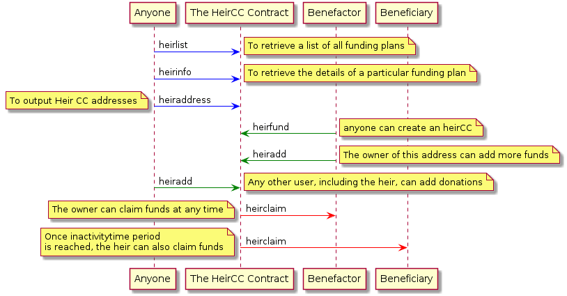flow of the cryptocurrency inheritance in the heir contract