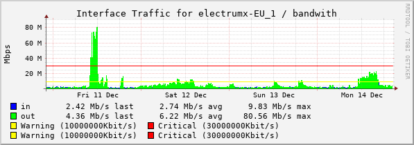 electrum server load bandwidth