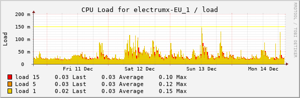 electrum server load cpu load average
